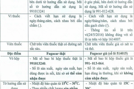 TP. HCM: Phát hiện lô thuốc Fugacar giả