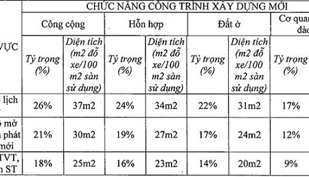 Hà Nội: Dự án đầu tư mới buộc phải có tầng hầm