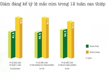 Nghiên cứu lâm sàng Sữa chua uống men sống giúp trẻ phòng cảm cúm, ngừa táo bón