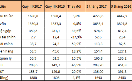 Giá lợn xuống thấp nhưng Dabaco vẫn lãi hơn 155 tỷ đồng nhờ bất động sản