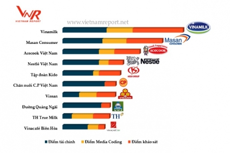 Vinamilk là công ty uy tín nhất ngành thực phẩm tại Việt Nam năm 2017