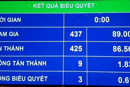 Quốc hội thông qua Nghị quyết về dự toán NSNN năm 2018