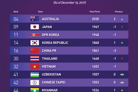 BXH FIFA quý IV/2017: ĐT nữ Việt Nam xếp hạng 7 châu Á và 32 thế giới năm 2017