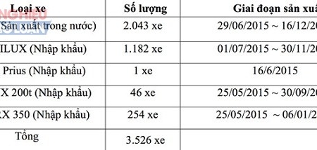 Lỗi túi khí, Toyota triệu hồi hơn 20.000 xe ở Việt Nam