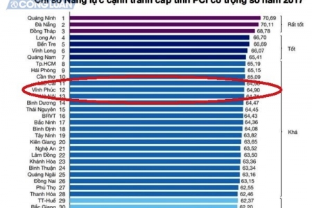 Chỉ số PCI 2017: Vĩnh Phúc “rớt” khỏi TOP 10