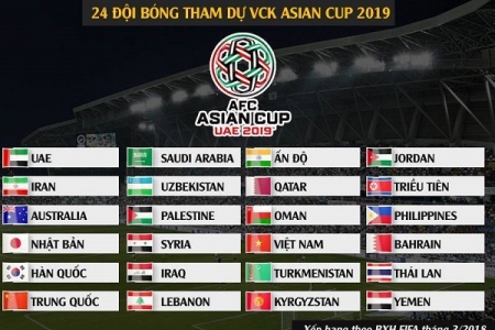 Xác định 23 đội bóng cùng Việt Nam giành vé tham dự VCK Asian Cup 2019