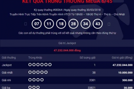 Vé trúng thưởng Jackpot trị giá hơn 47 tỷ đồng được phát hành tại Vĩnh Phúc