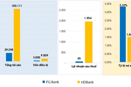 PGBank sáp nhập vào HDBank vào tháng 8 tới