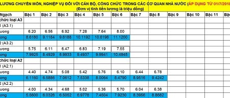 Bảng lương mới từ ngày 1/7/2018