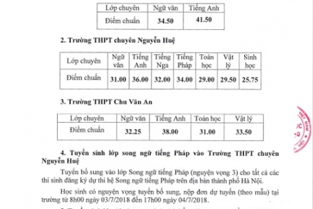 Hà Nội tiếp tục công bố điểm chuẩn vào lớp 10 các trưởng chuyên