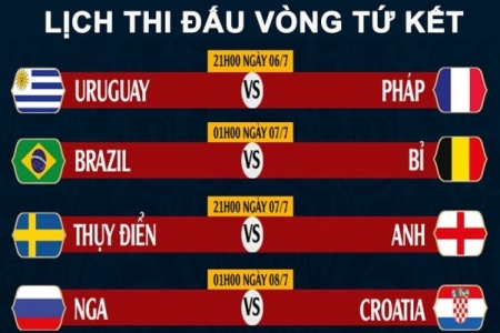 NHM háo hức đón chờ các cặp “long tranh, hổ đấu” tại tứ kết World Cup 2018