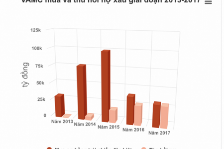 Nợ xấu của các ngân hàng được VAMC mua gần 280.000 tỷ đồng