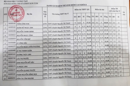 Nghi vấn điểm thi THPT cao bất thường ở Kon Tum: Sở GD&ĐT khẳng định đó là 'Kết quả thực'