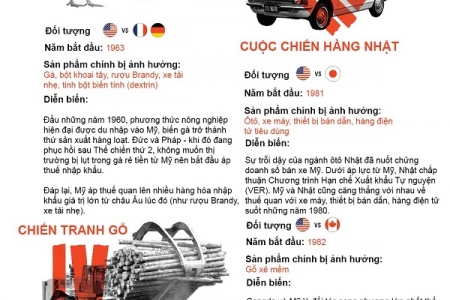 Điểm qua các cuộc chiến thương mại trong lịch sử Mỹ