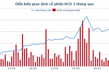 Mua chui cổ phiếu, nhiều lãnh đạo Công ty HCD bị xử phạt