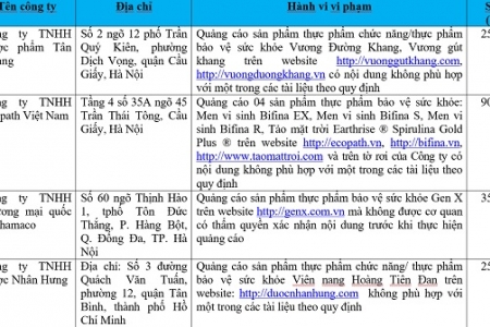 7 Công ty bị phạt hơn 257 triệu đồng do vi phạm về ATTP