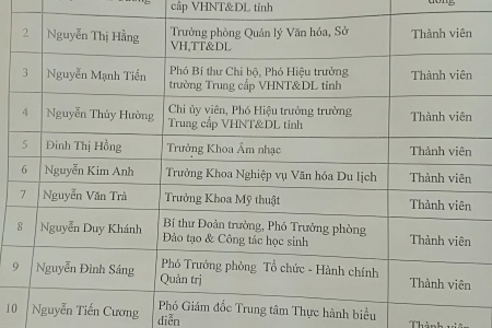 Trường Trung cấp Văn hóa nghệ thuật du lịch Bắc Ninh: Có “bao che” cho cấp dưới?