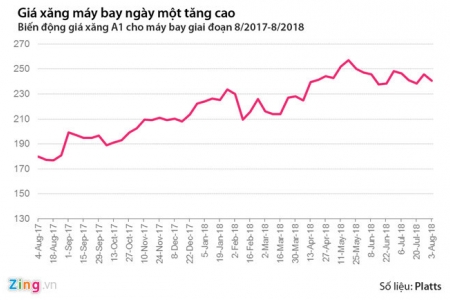 Ba hãng hàng không đồng loạt xin tăng giá vé