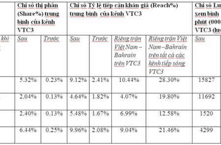 Chỉ số về mức độ phủ sóng của VTC3 tăng sau khi có bản quyền ASIAD 2018