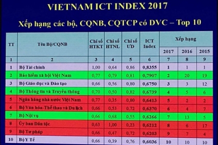 Bộ Tài chính 6 năm liên tiếp giữ vị trí số 1 trong Vietnam ICT Index