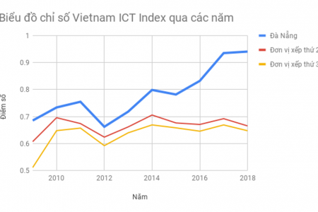 TP Đà Nẵng: Dẫn đầu bảng xếp hạng ICT Index