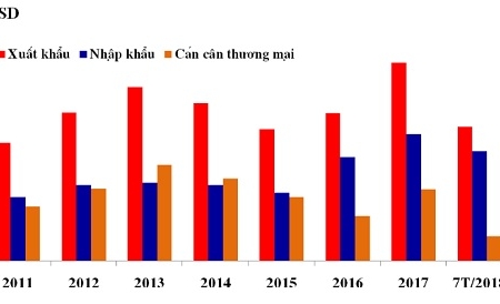 Thương mại hàng hóa giữa Việt Nam và Nga 2018 đạt 2,67 tỷ USD