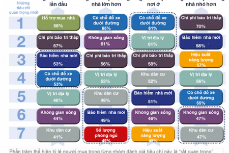 7 yếu tố được người Việt chú trọng nhất khi mua nhà