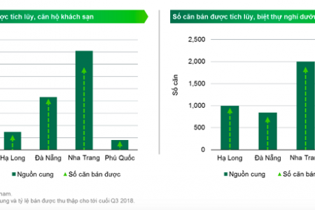 Bất động sản nghỉ dưỡng bước vào giai đoạn “chịu áp lực lớn”