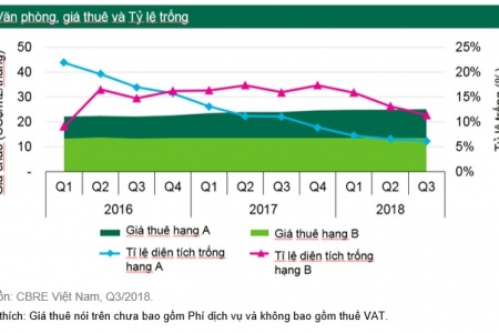 Hà Nội: Giá thuê văn phòng tiếp tục ”leo thang”