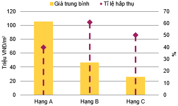 TP.HCM: Thị trường BĐS sụt giảm nguồn cung mới và giao dịch trong quý III/2018