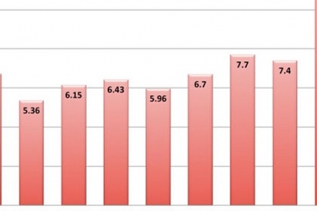 Tháng 10/2018, tổng trị giá Việt Nam nhập khẩu từ Hàn Quốc đạt 39,22 tỷ USD