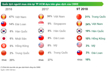 Xôn xao về con số 31% giao dịch nhà ở tại TP HCM là của người Trung Quốc, CBRE đưa ra lí giải