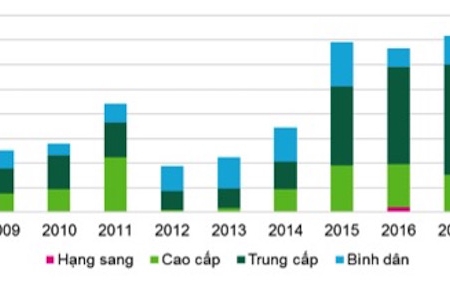 Sản phẩm trung cấp tiếp tục chiếm lĩnh thị trường BĐS năm 2019