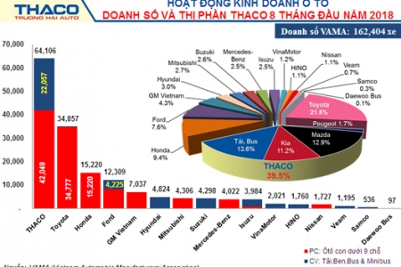 Doanh số THACO chiếm 39,5% thị phần VAMA