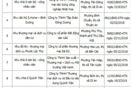 Bình Dương: 11 dự án bất động sản chậm triển khai bị thu hồi chủ trương đầu tư