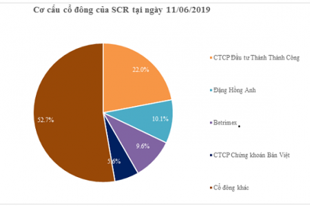 Chứng khoán Bản Việt chi hơn 150 tỷ mua cổ phiếu Địa ốc Sài Gòn Thương Tín