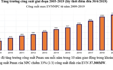 Tiếp tục nắng nóng, EVNNPC kêu gọi khách hàng sử dụng điện tiết kiệm, hiệu quả