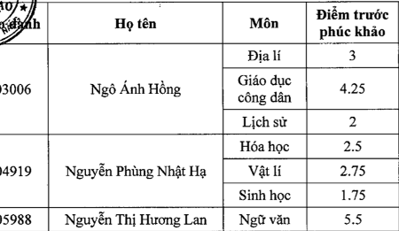 Đà Nẵng: Công bố kết quả chấm phúc khảo 595 bài thi