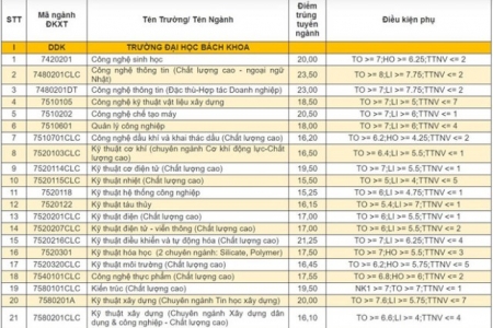Đại học Đà Nẵng: Công bố điểm chuẩn các trường thành viên
