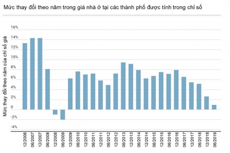 Tiếp tục dấu hiệu chững lại của thị trường nhà ở cao cấp trên thế giới