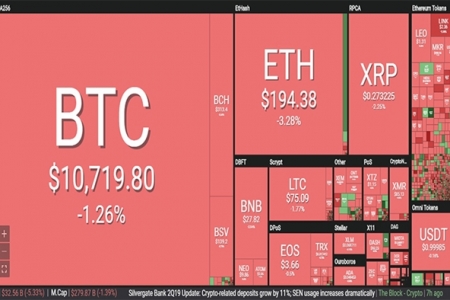 Tỷ giá ngoại tệ ngày 21/8: USD tăng mạnh, đồng tiền ảo bitcoin rớt giá