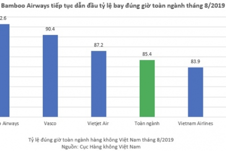 Bamboo Airways tiếp tục dẫn đầu về bay đúng giờ