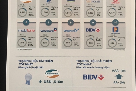 Công bố Top 50 thương hiệu Việt Nam năm 2019