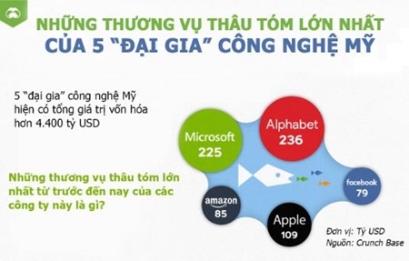 Các thương vụ thâu tóm "khủng" của 5 "đại gia" công nghệ Mỹ