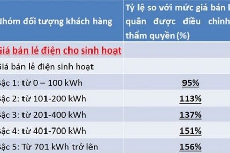 Cải tiến biểu giá bán lẻ điện giảm còn 5 bậc?