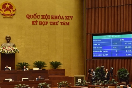 Quốc hội thông qua Nghị quyết phân bổ ngân sách trung ương năm 2020