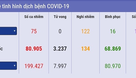 Tối 18/3: Việt Nam có 75 ca nhiễm Covid-19