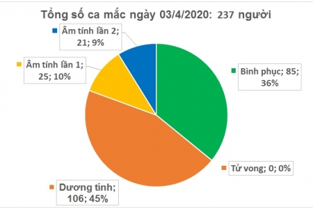 Bộ Y tế chính thức công bố thêm 4 ca bệnh COVID-19