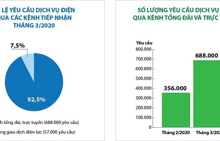 Tháng 3/2020: Số lượng yêu cầu về dịch vụ điện qua các kênh trực tuyến tăng gần 30%