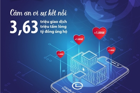 BIDV cùng khách hàng ủng hộ hơn 3,6 tỷ đồng phòng chống Covid-19